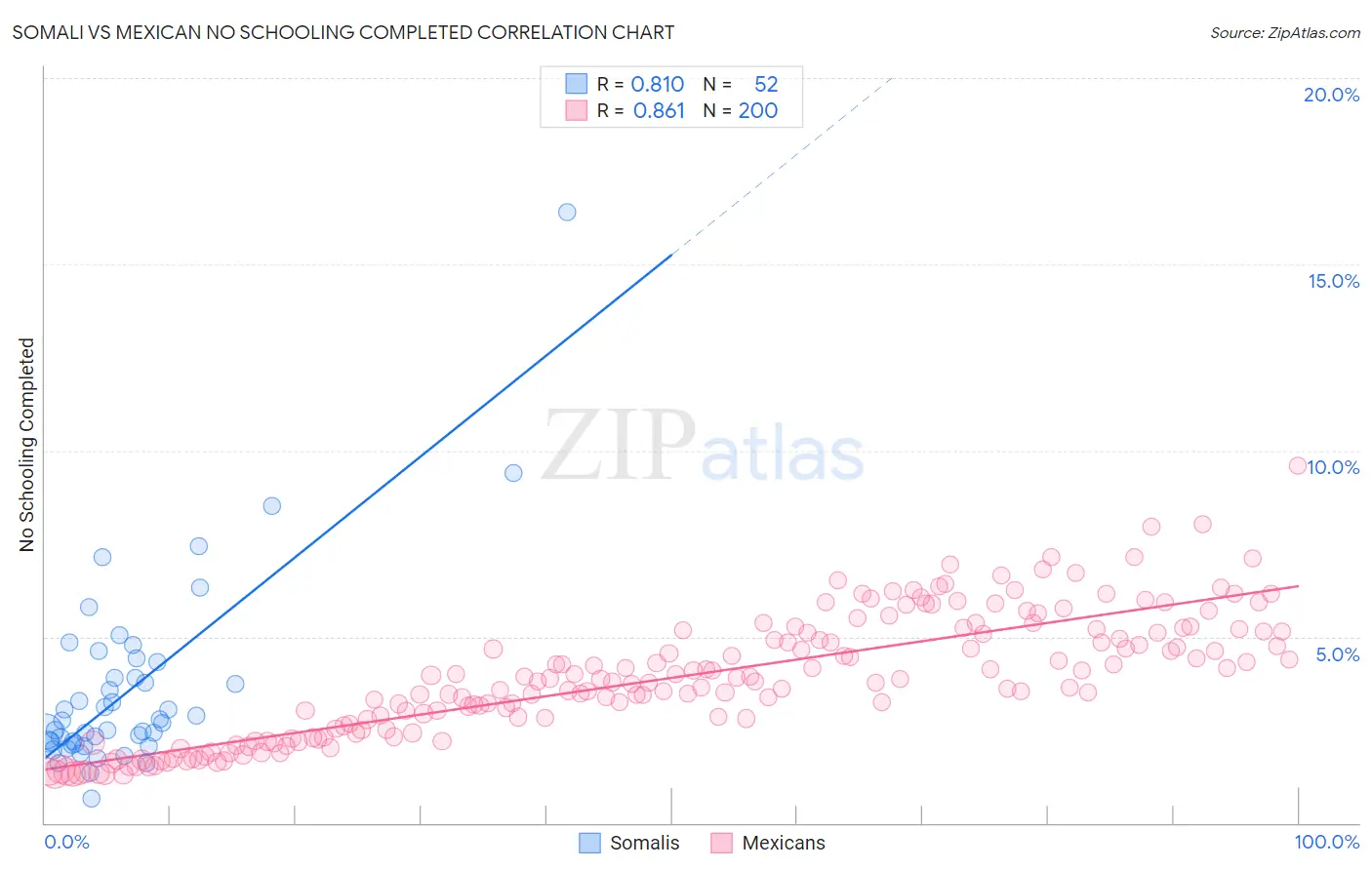 Somali vs Mexican No Schooling Completed