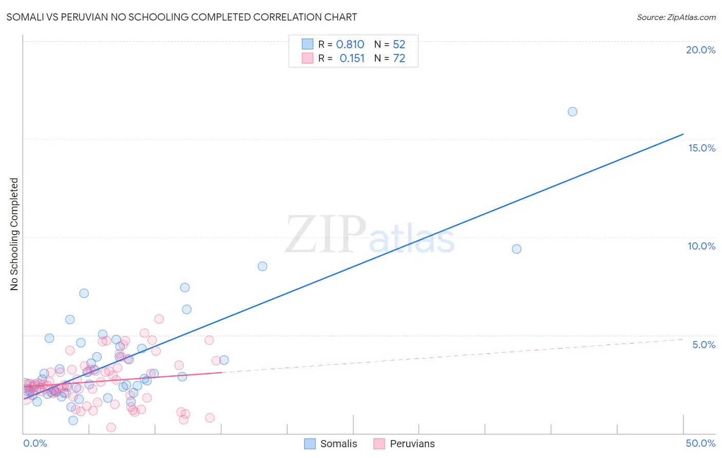 Somali vs Peruvian No Schooling Completed