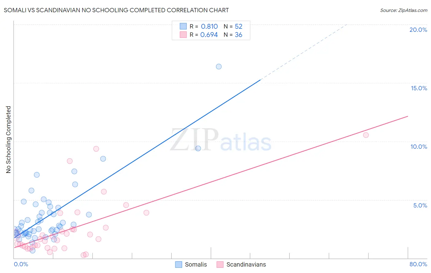 Somali vs Scandinavian No Schooling Completed
