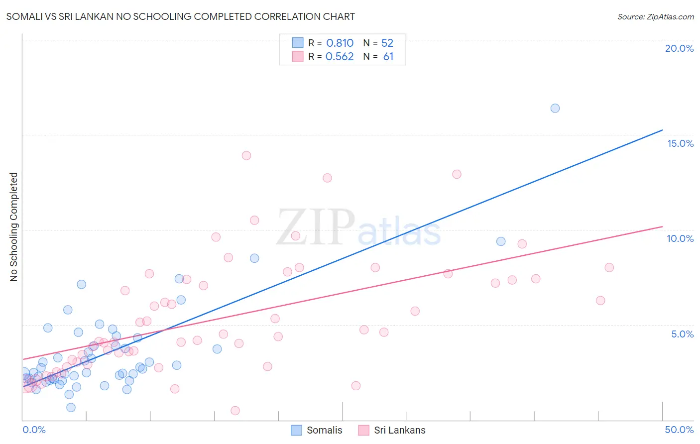 Somali vs Sri Lankan No Schooling Completed