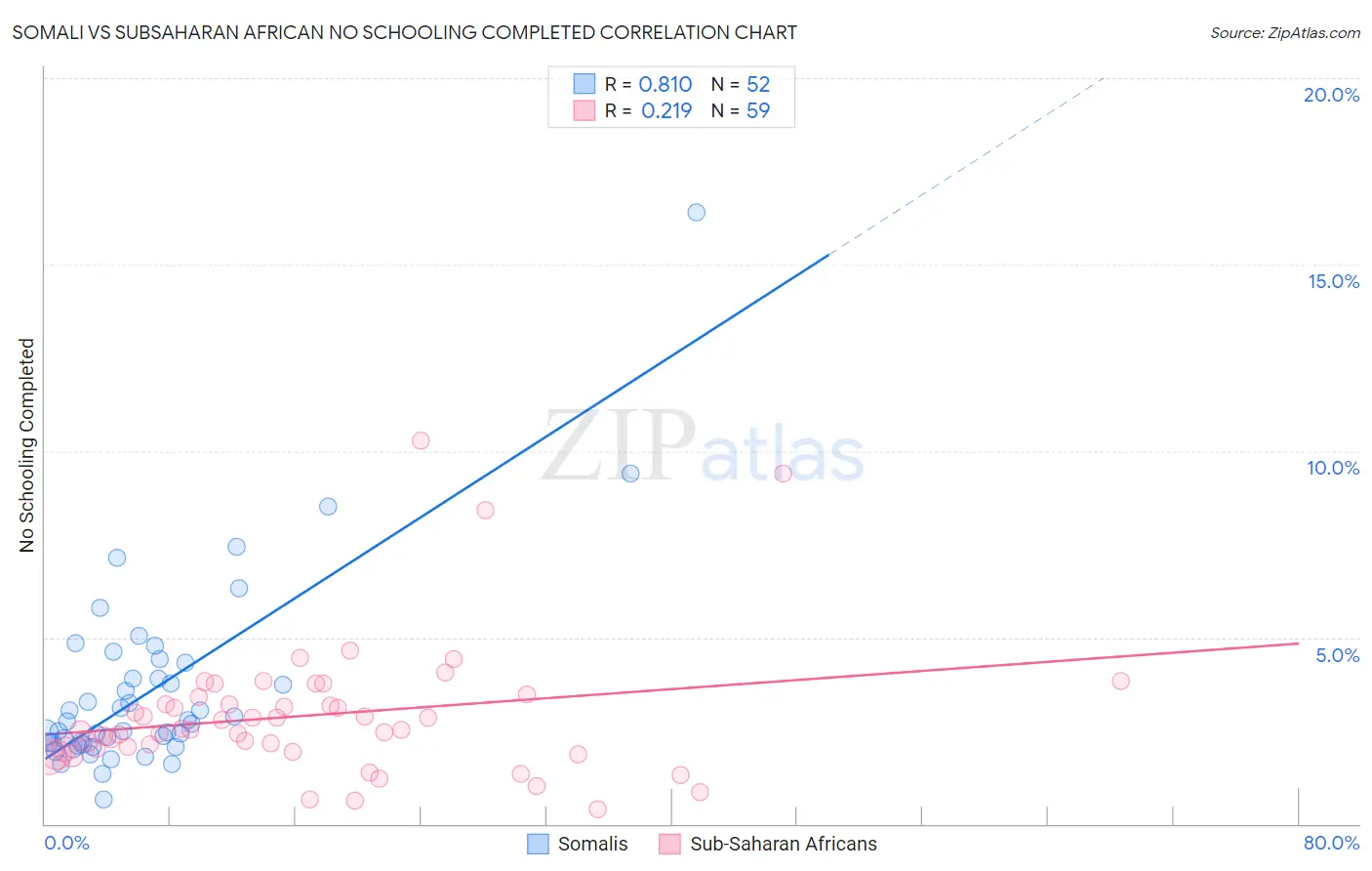 Somali vs Subsaharan African No Schooling Completed