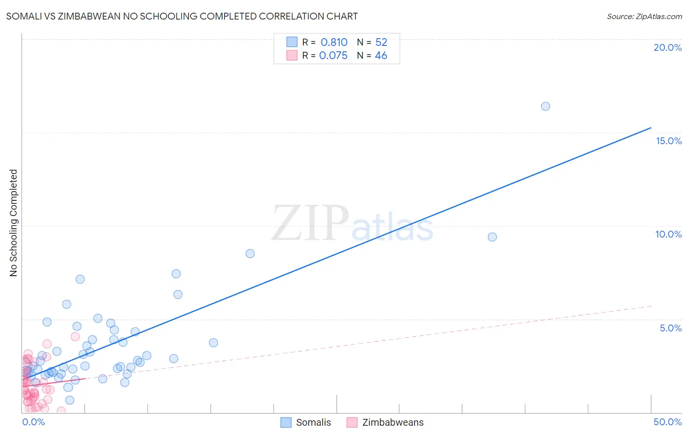 Somali vs Zimbabwean No Schooling Completed