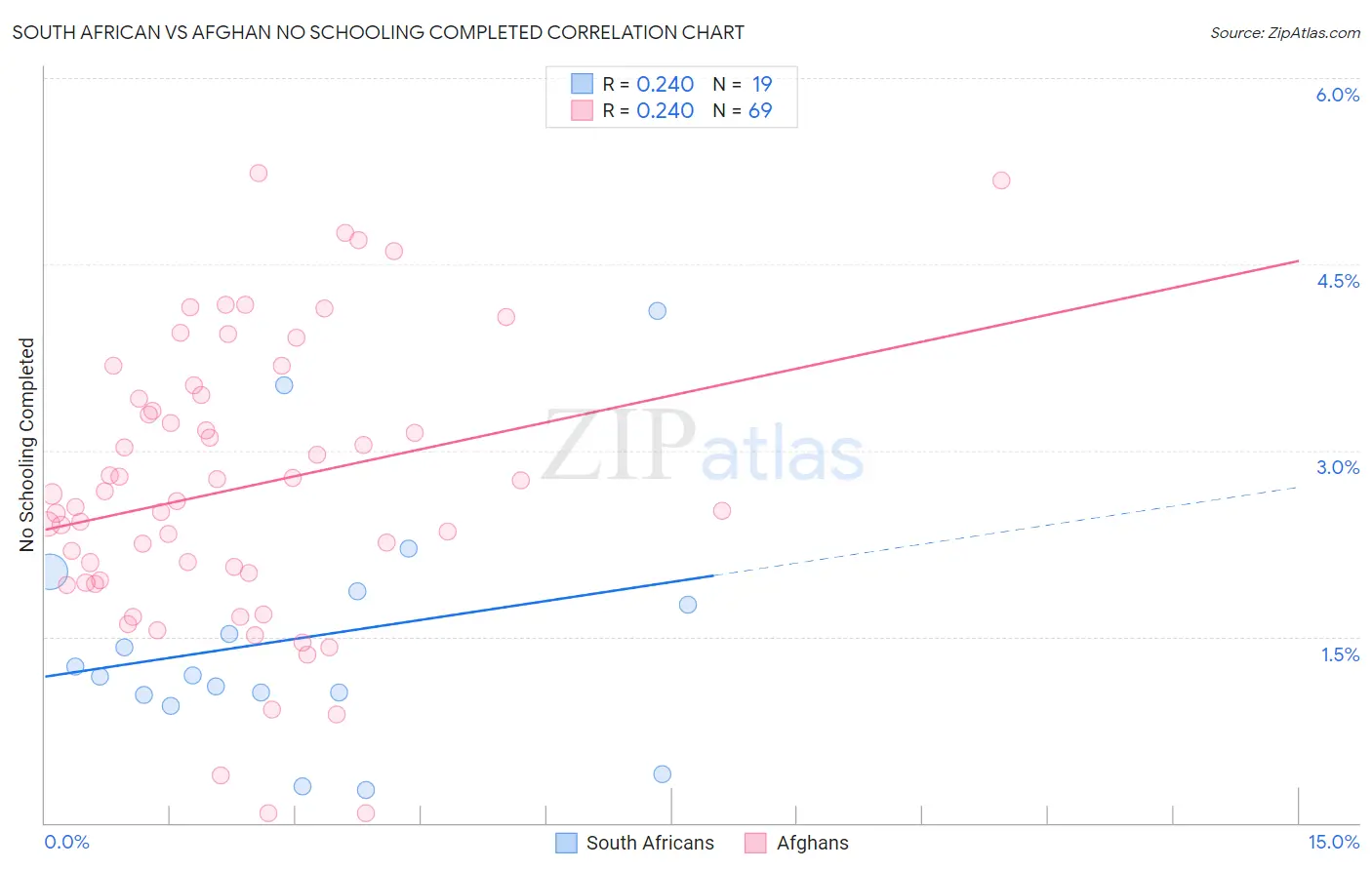 South African vs Afghan No Schooling Completed