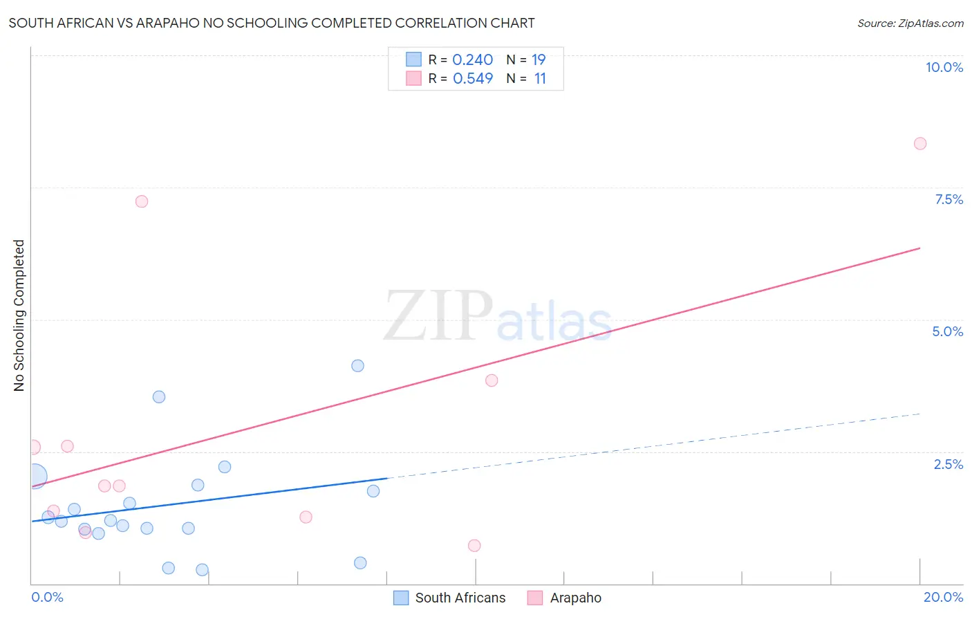 South African vs Arapaho No Schooling Completed