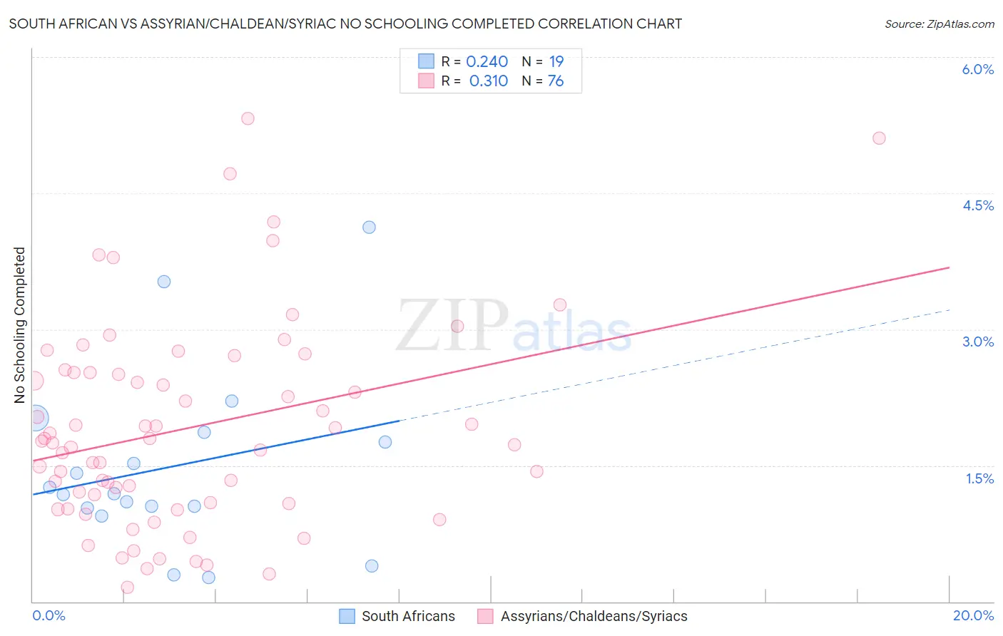 South African vs Assyrian/Chaldean/Syriac No Schooling Completed