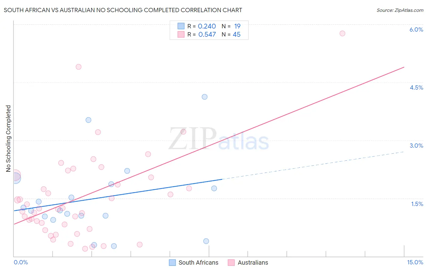 South African vs Australian No Schooling Completed