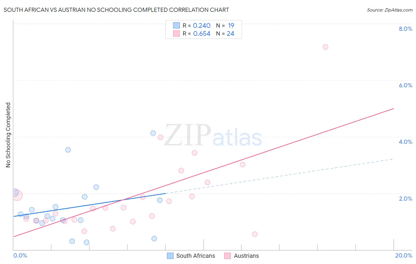 South African vs Austrian No Schooling Completed