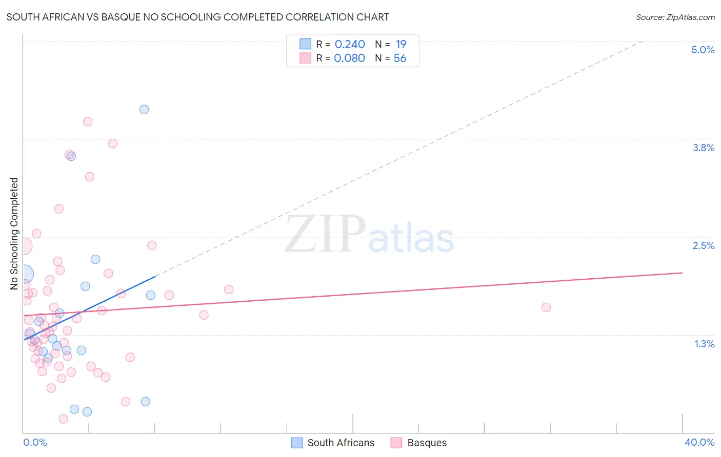 South African vs Basque No Schooling Completed
