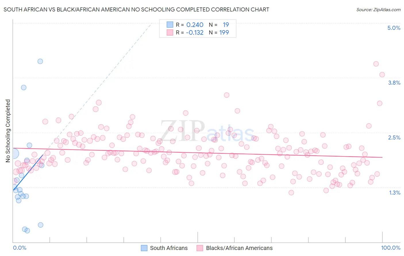 South African vs Black/African American No Schooling Completed