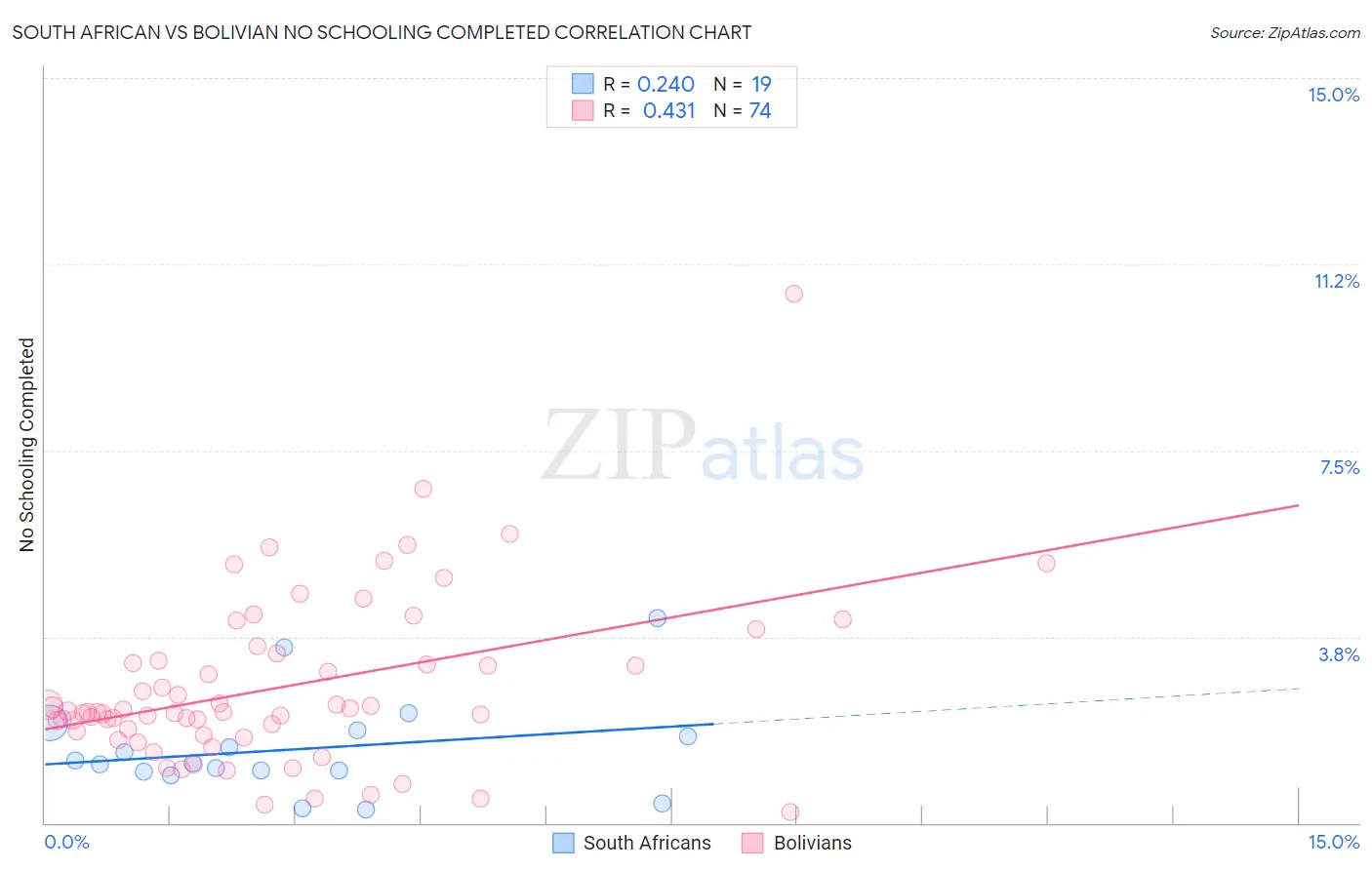 South African vs Bolivian No Schooling Completed