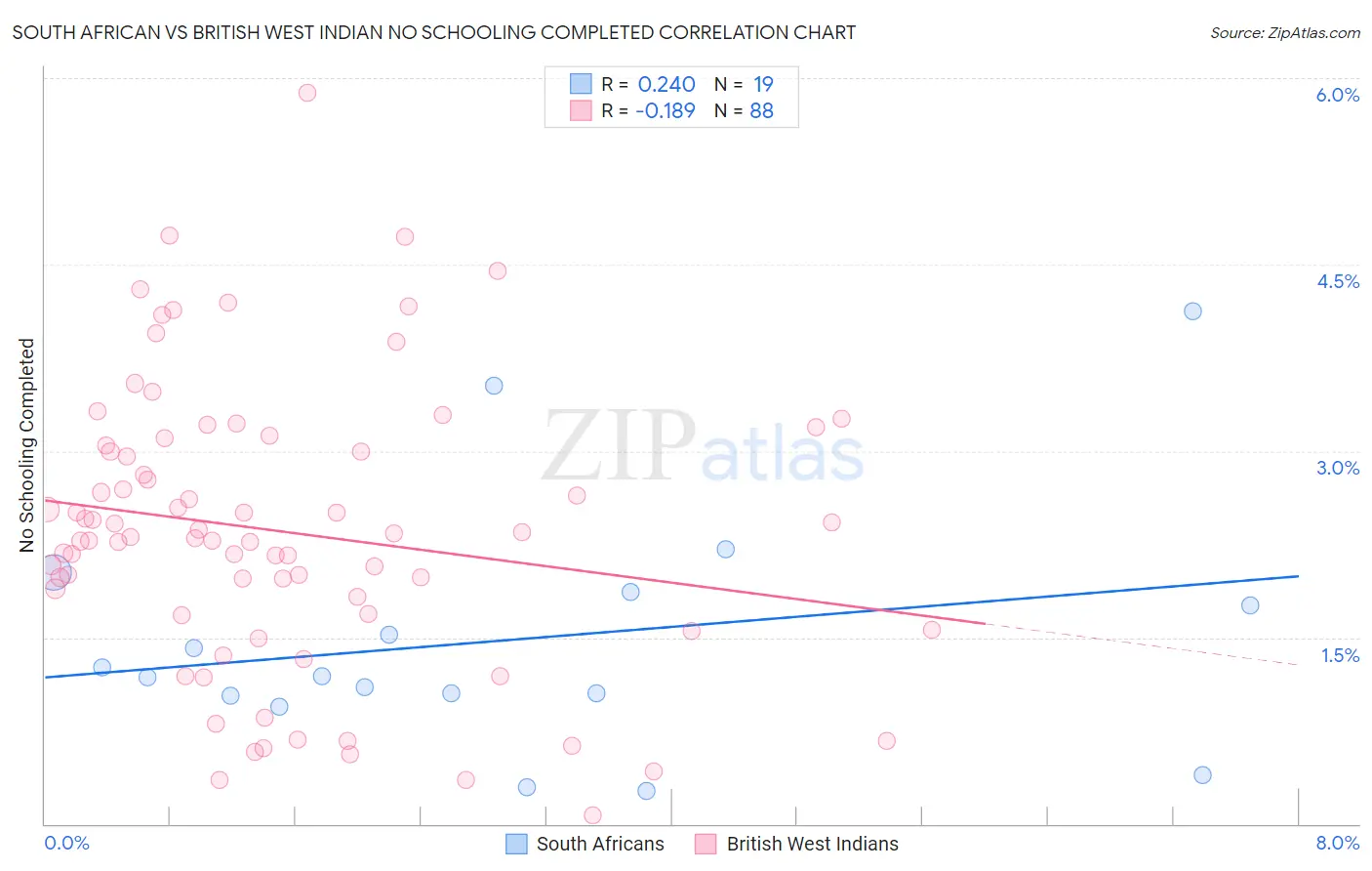 South African vs British West Indian No Schooling Completed