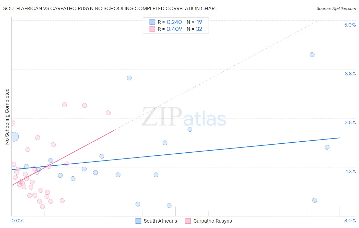 South African vs Carpatho Rusyn No Schooling Completed