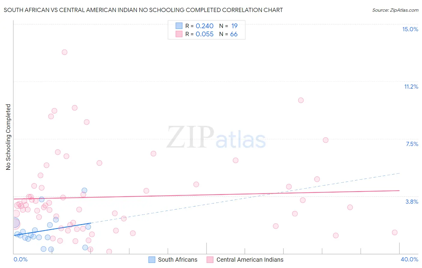 South African vs Central American Indian No Schooling Completed
