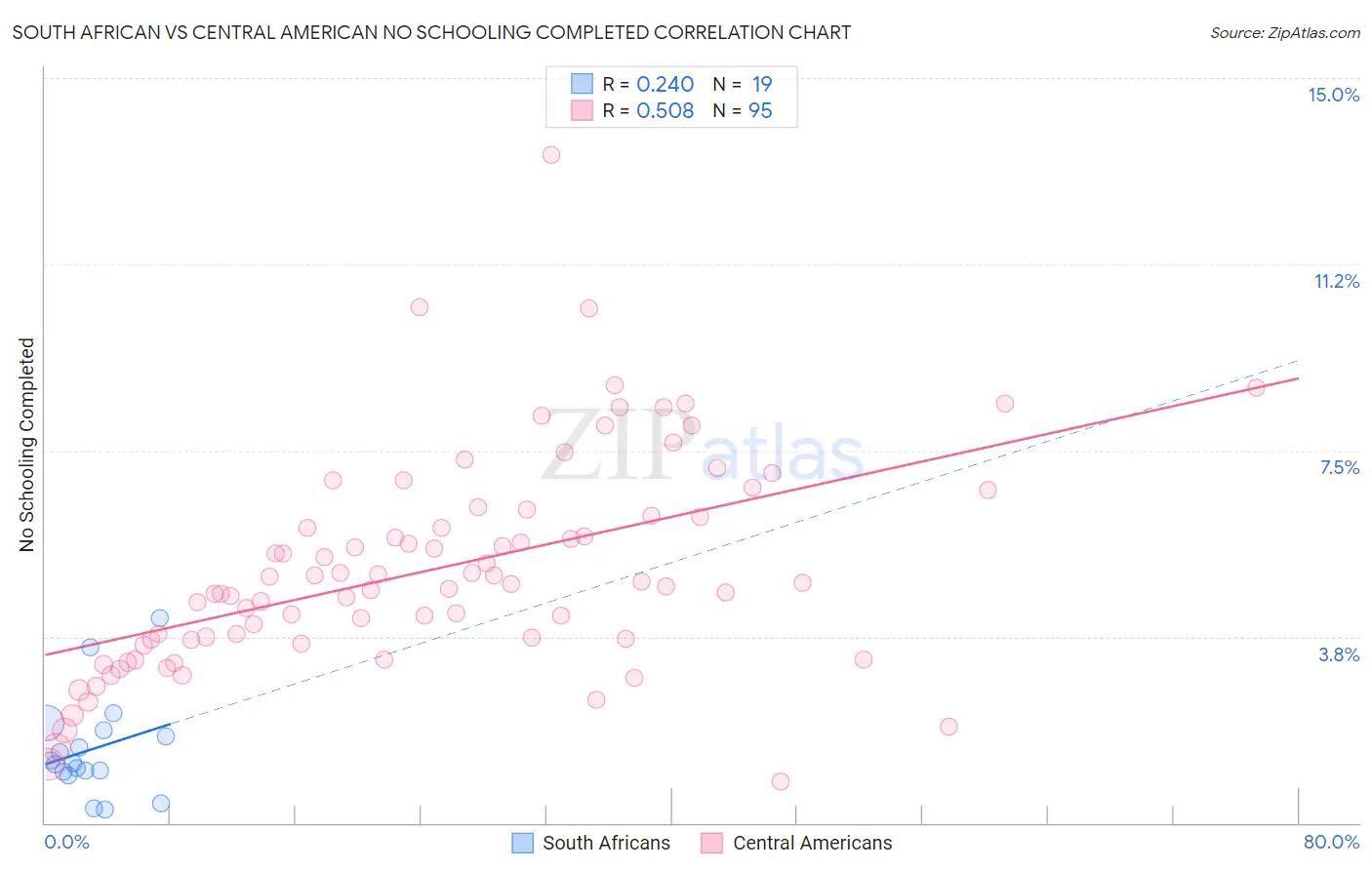 South African vs Central American No Schooling Completed