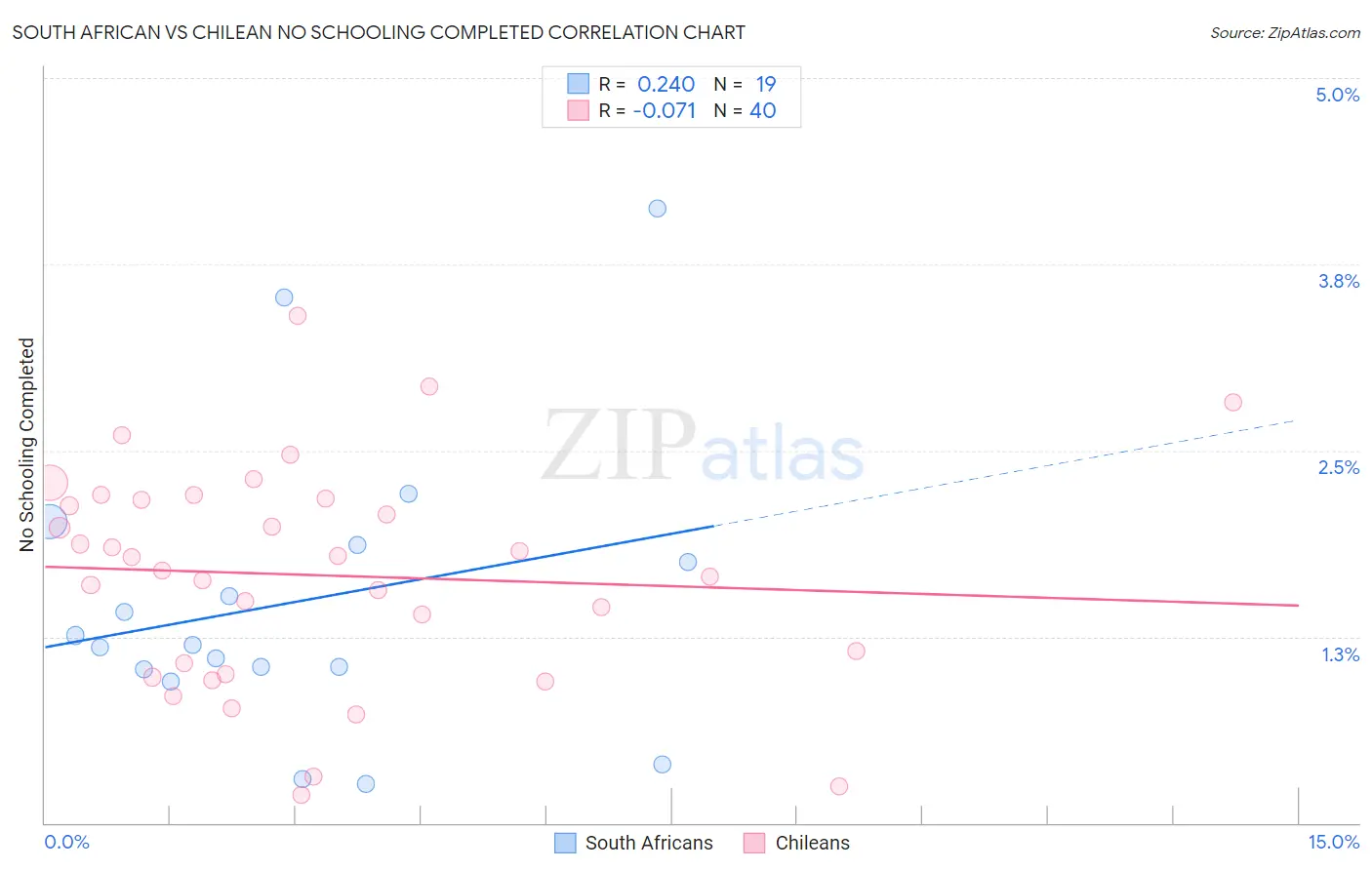 South African vs Chilean No Schooling Completed