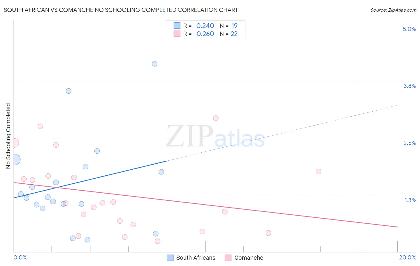 South African vs Comanche No Schooling Completed
