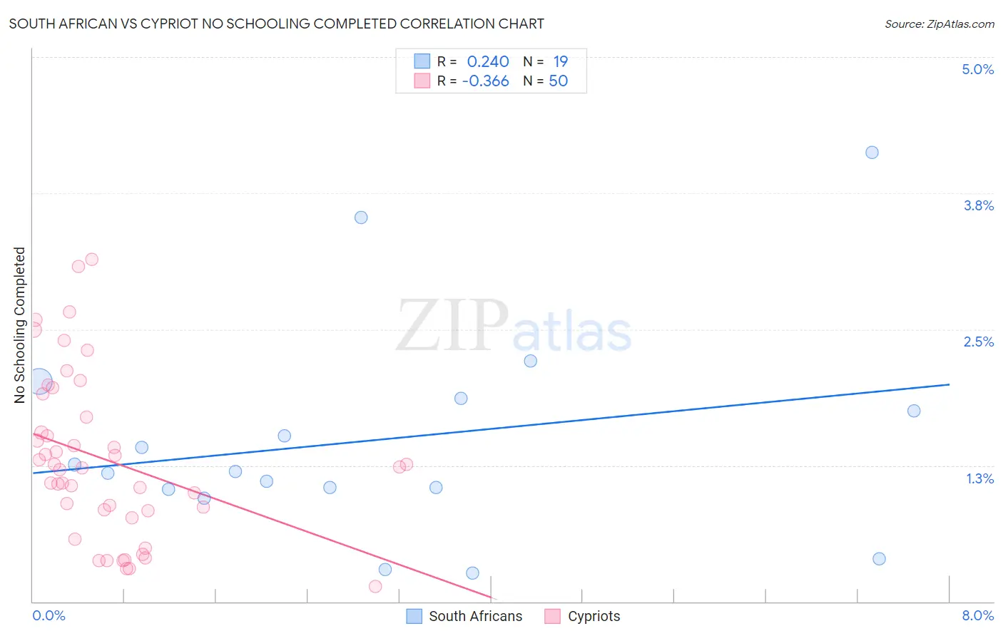 South African vs Cypriot No Schooling Completed