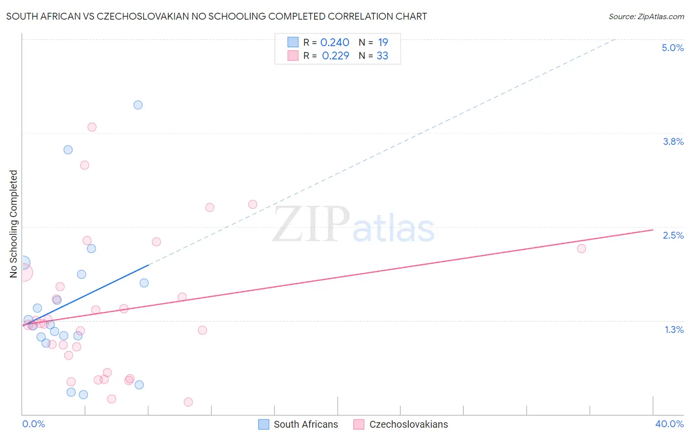South African vs Czechoslovakian No Schooling Completed