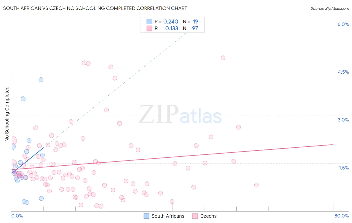 South African vs Czech No Schooling Completed