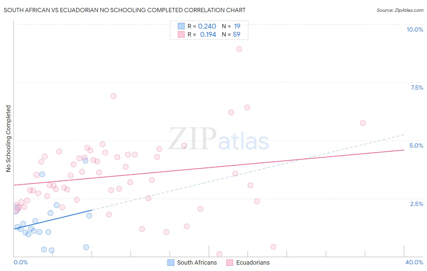 South African vs Ecuadorian No Schooling Completed