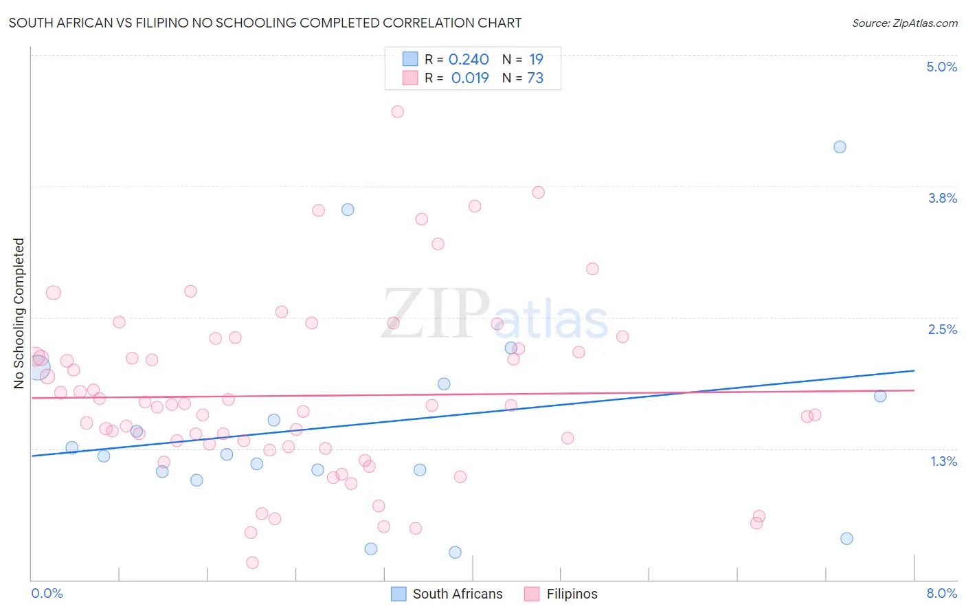 South African vs Filipino No Schooling Completed