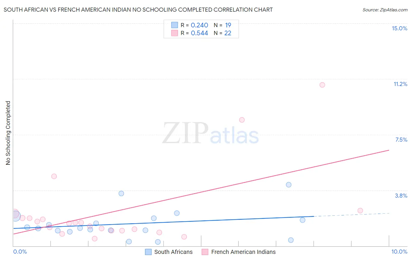 South African vs French American Indian No Schooling Completed