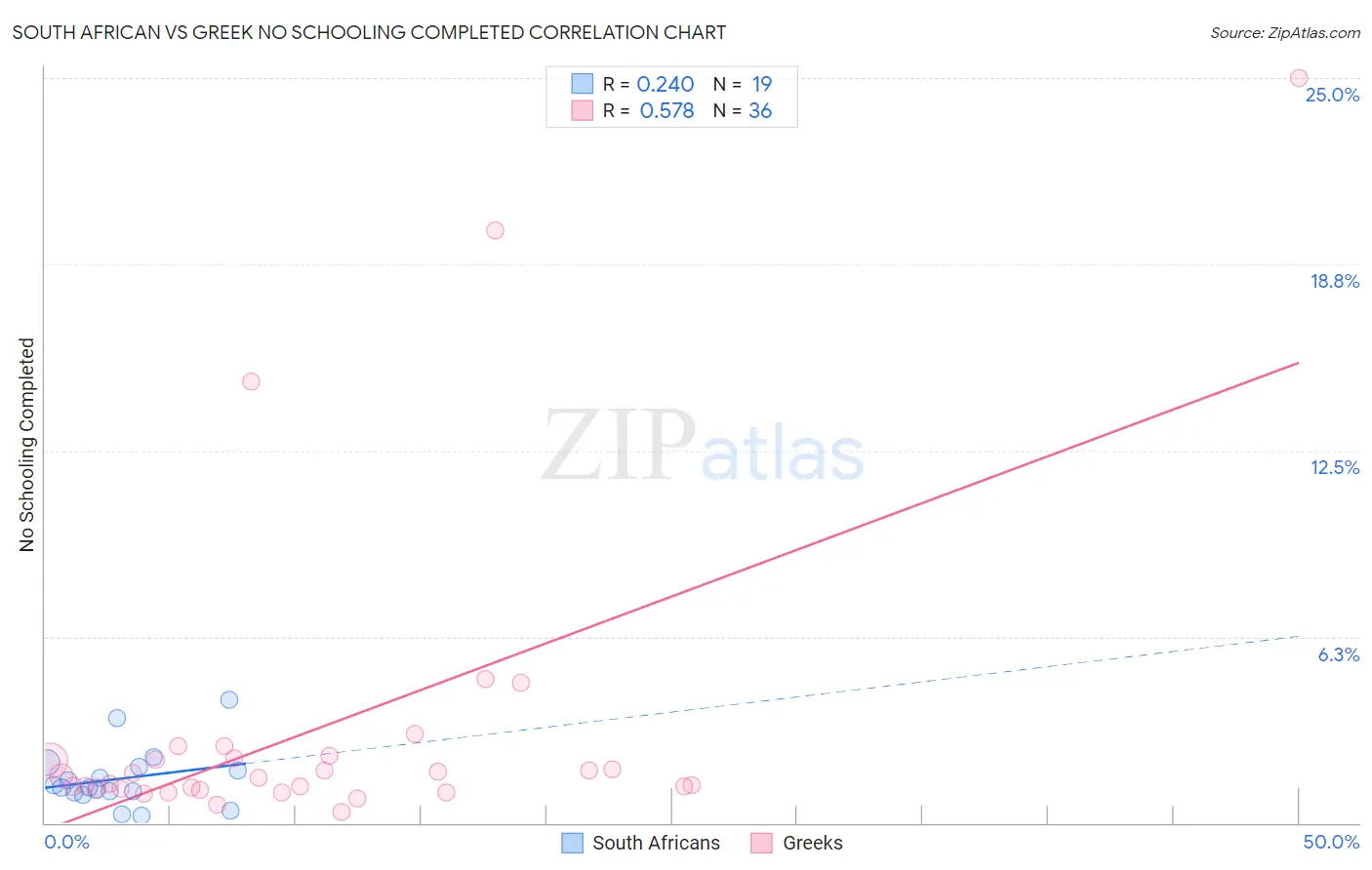 South African vs Greek No Schooling Completed