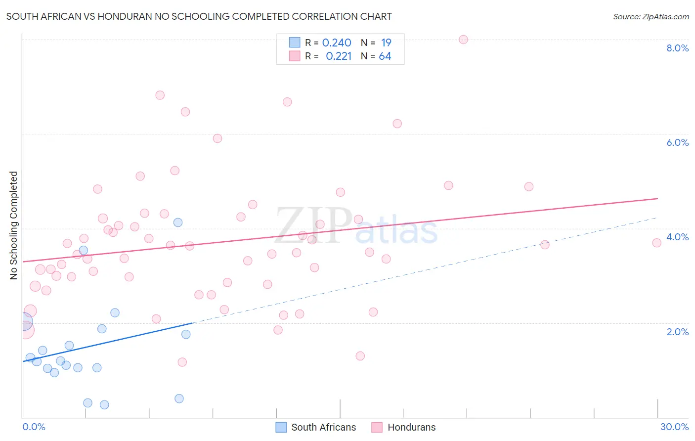 South African vs Honduran No Schooling Completed