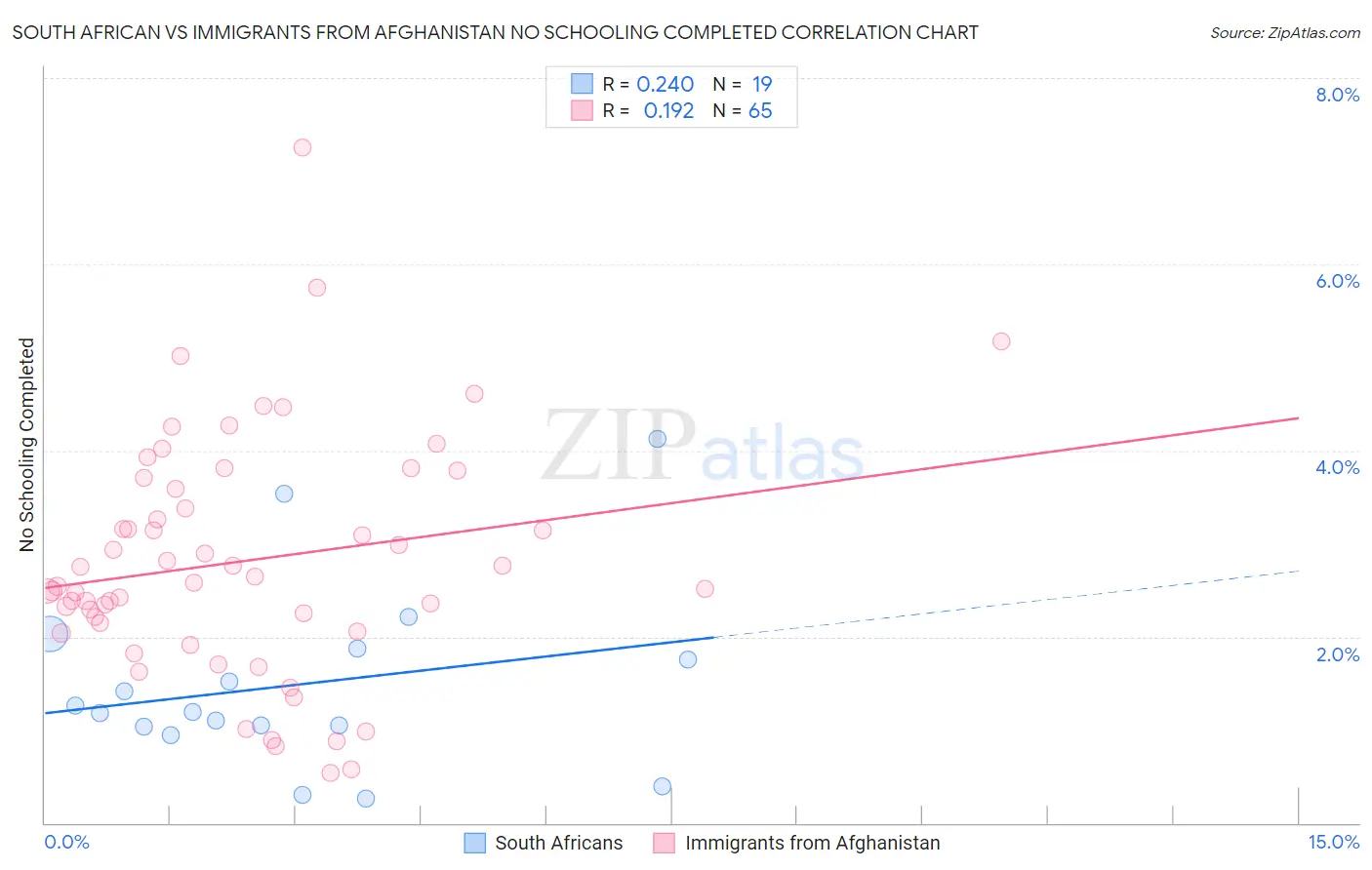 South African vs Immigrants from Afghanistan No Schooling Completed