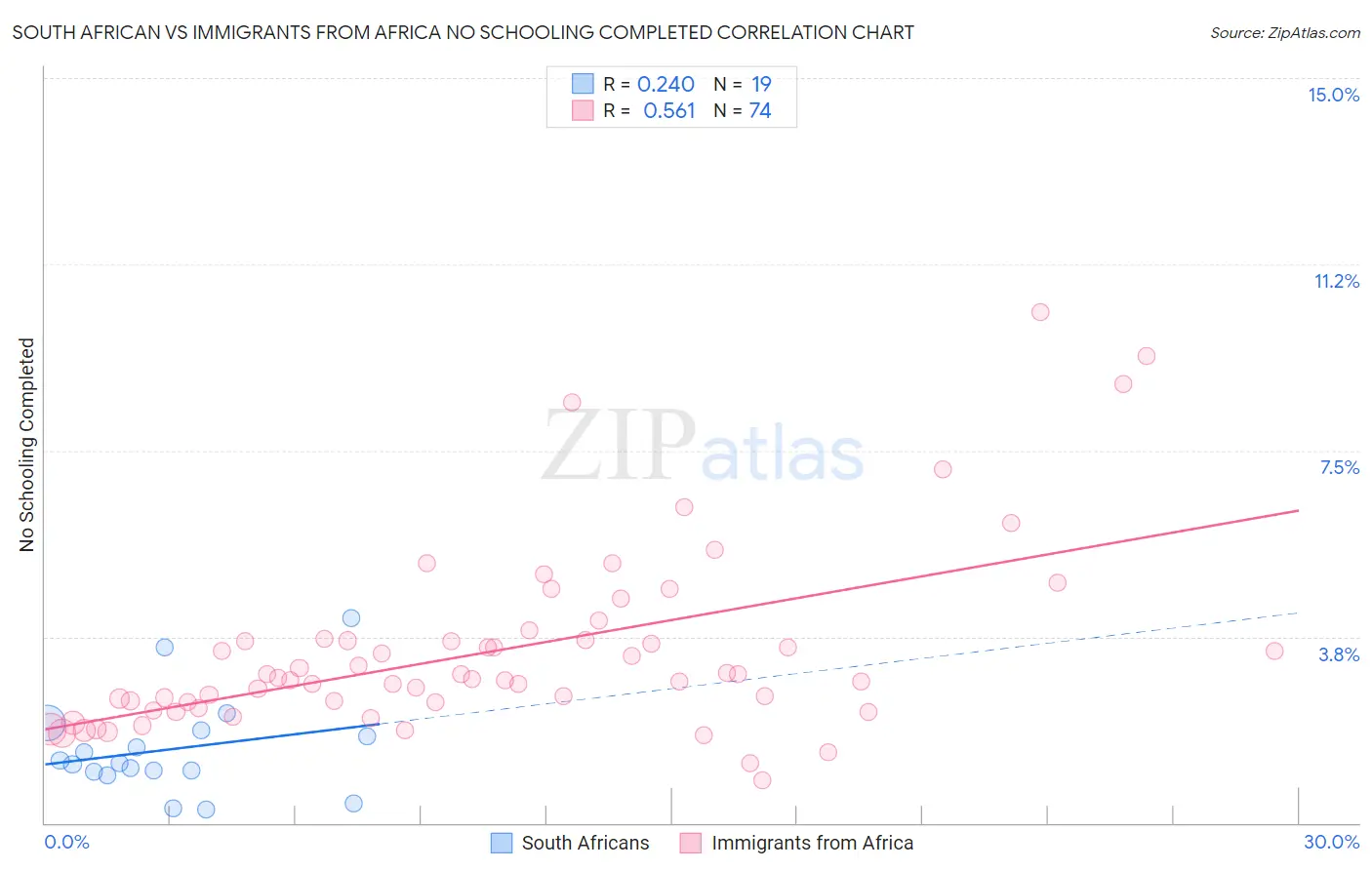 South African vs Immigrants from Africa No Schooling Completed