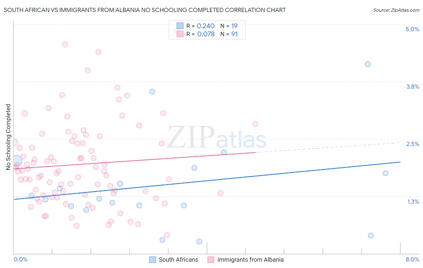 South African vs Immigrants from Albania No Schooling Completed