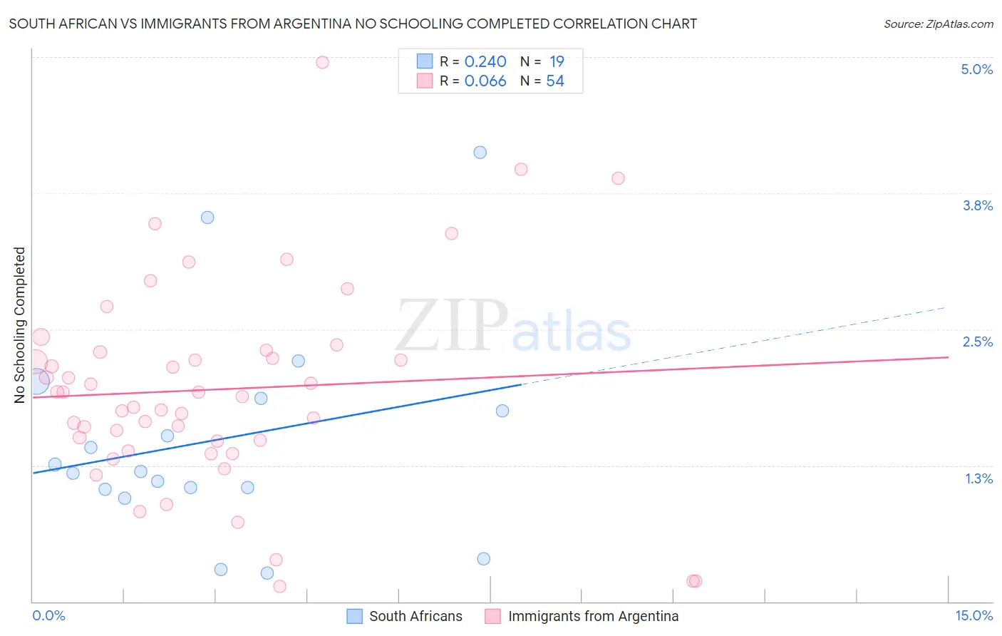 South African vs Immigrants from Argentina No Schooling Completed