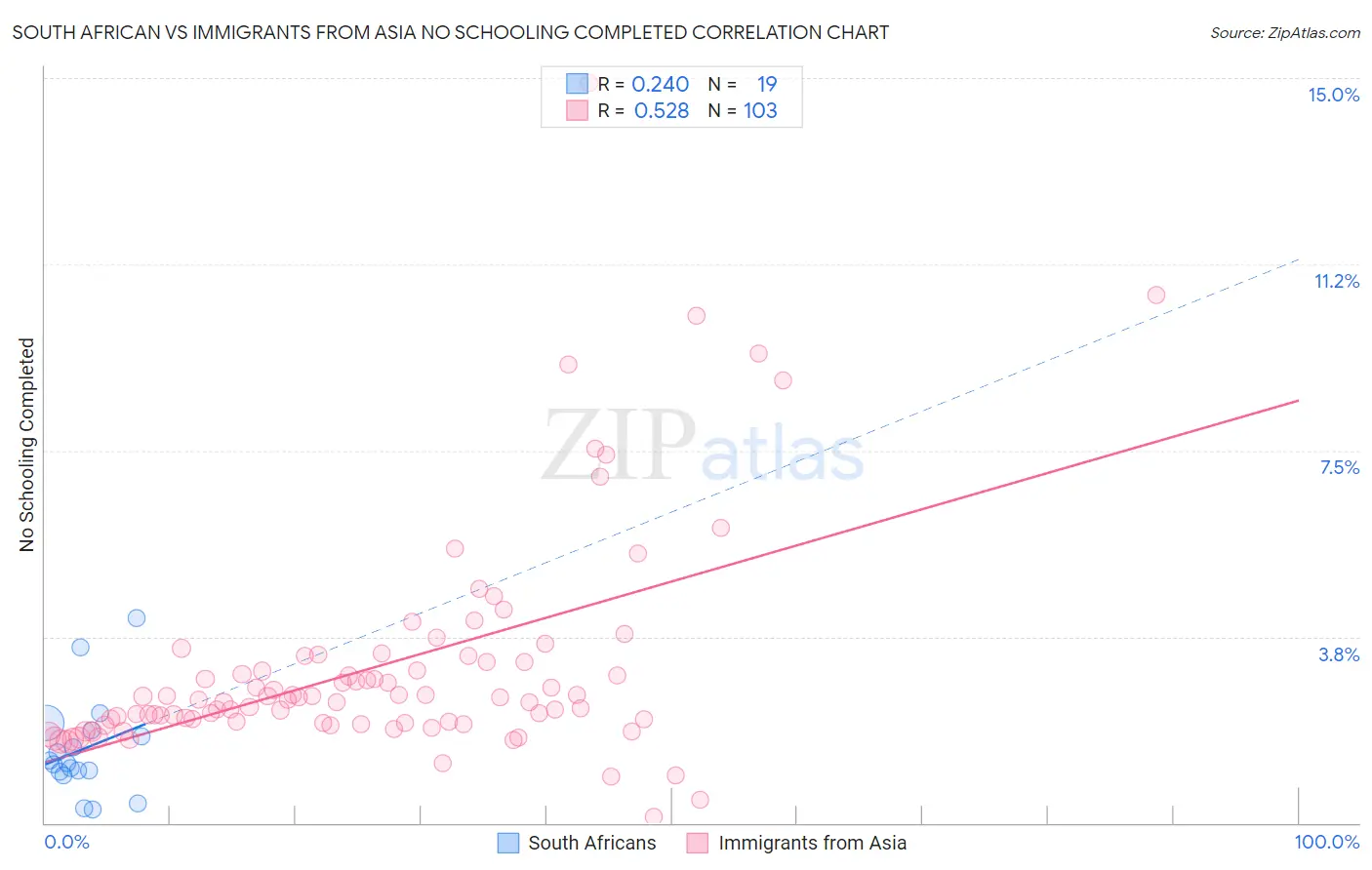 South African vs Immigrants from Asia No Schooling Completed