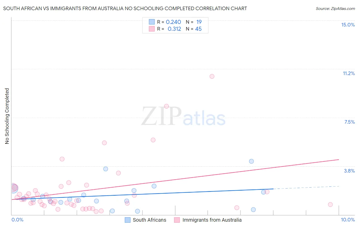 South African vs Immigrants from Australia No Schooling Completed