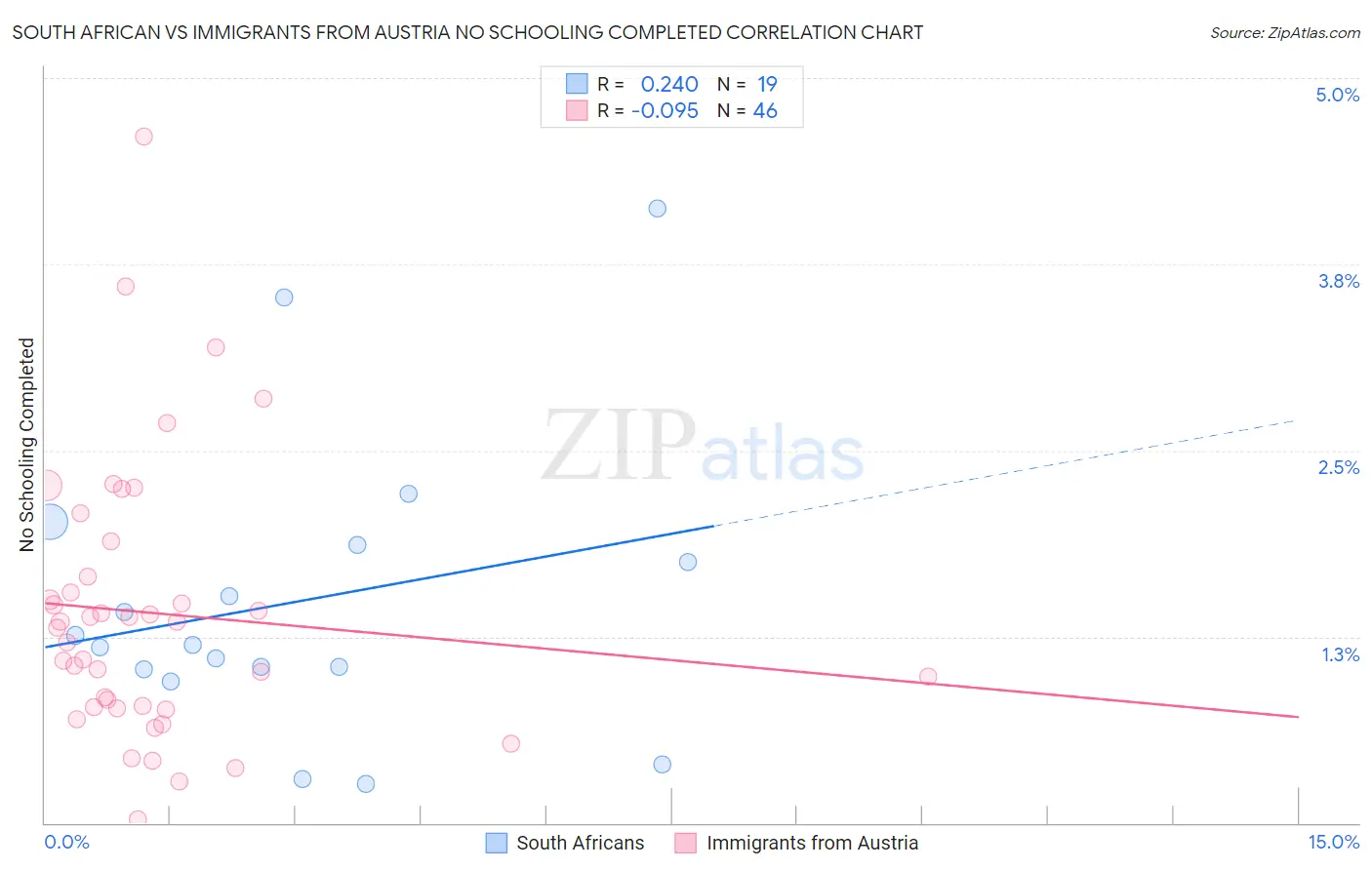 South African vs Immigrants from Austria No Schooling Completed