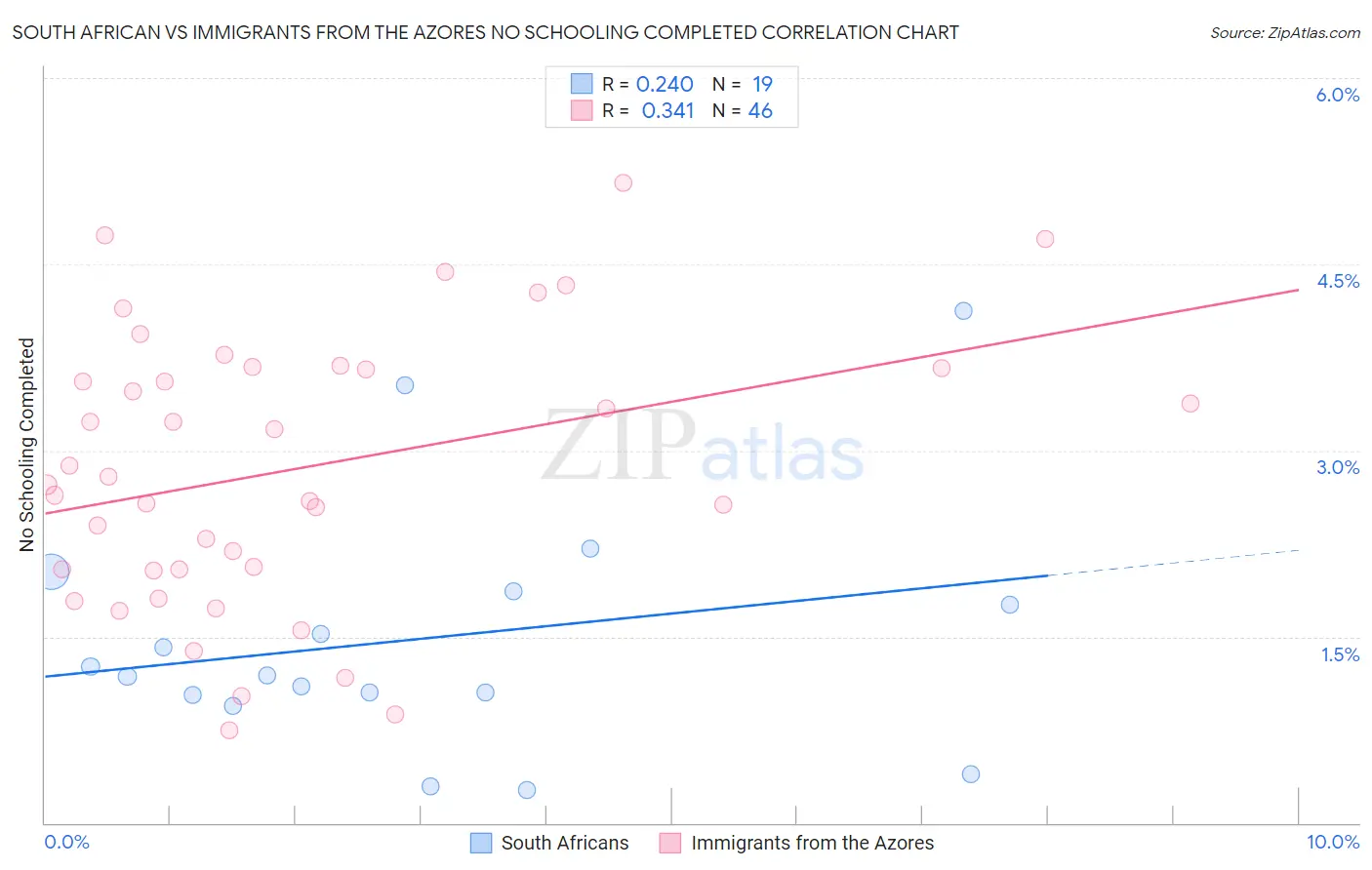 South African vs Immigrants from the Azores No Schooling Completed