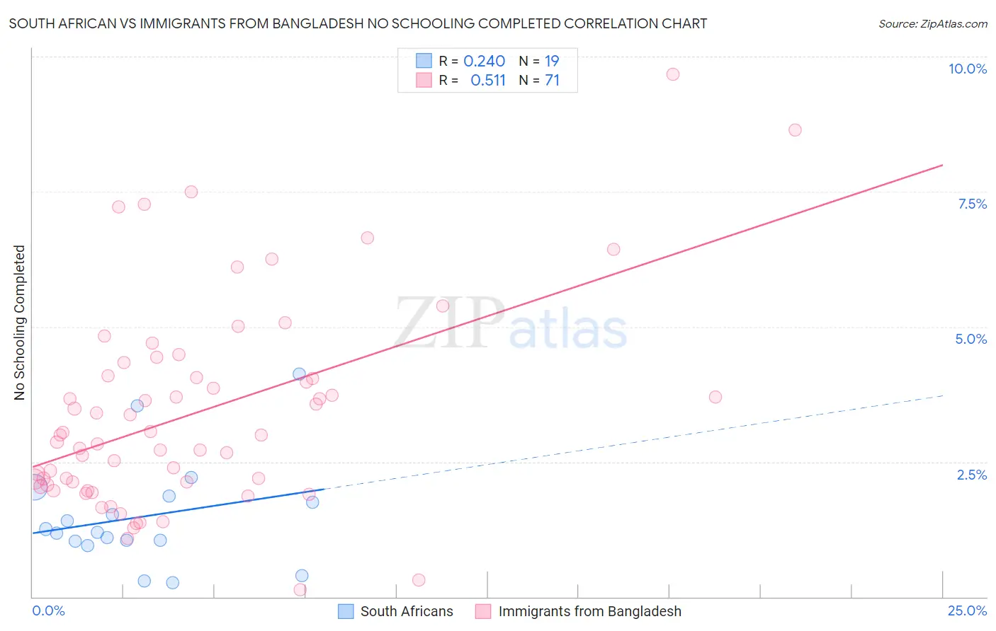 South African vs Immigrants from Bangladesh No Schooling Completed