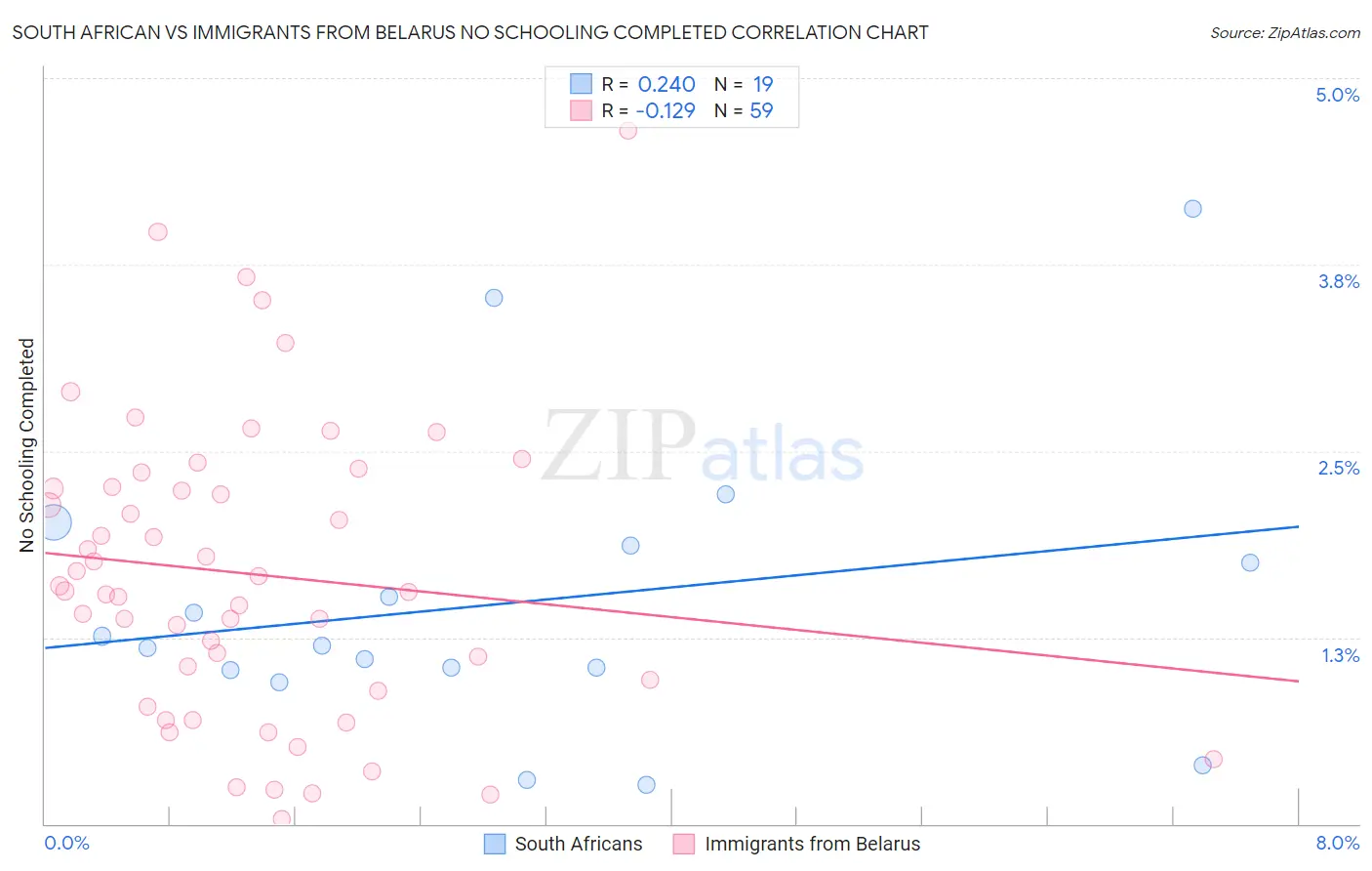 South African vs Immigrants from Belarus No Schooling Completed