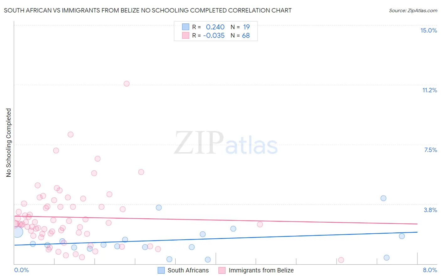 South African vs Immigrants from Belize No Schooling Completed