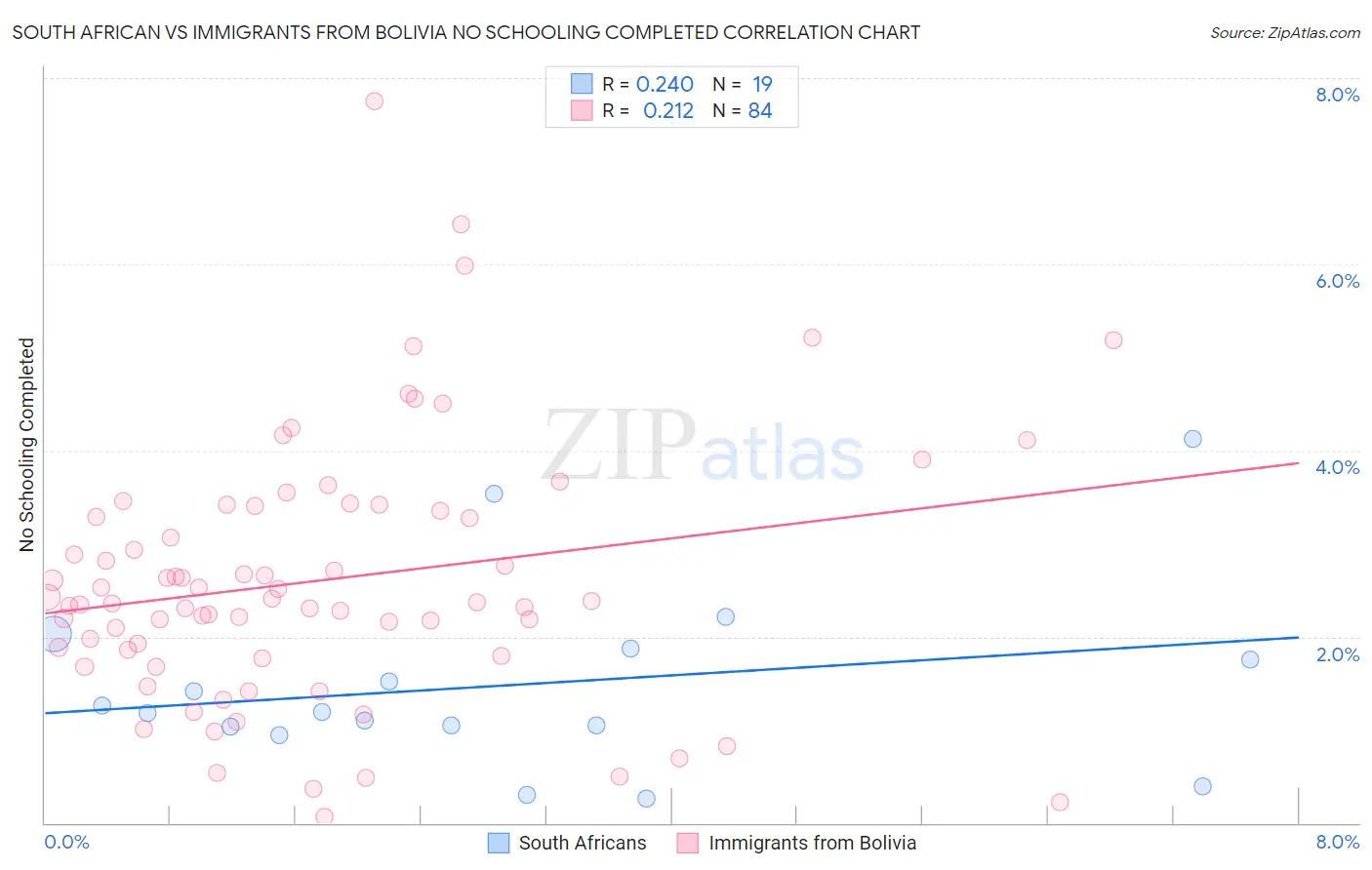 South African vs Immigrants from Bolivia No Schooling Completed