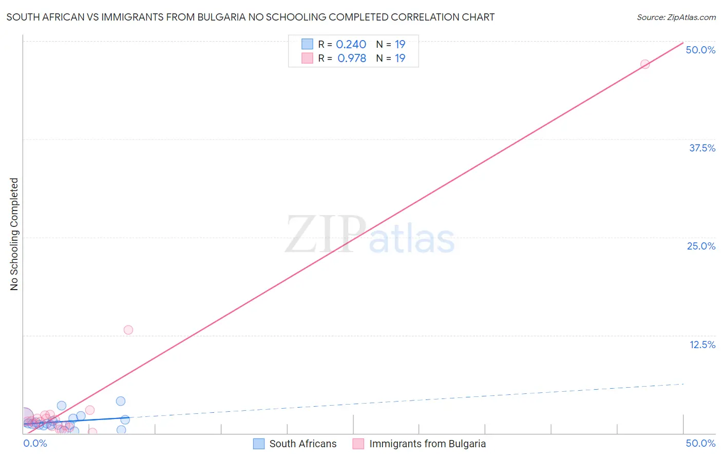 South African vs Immigrants from Bulgaria No Schooling Completed