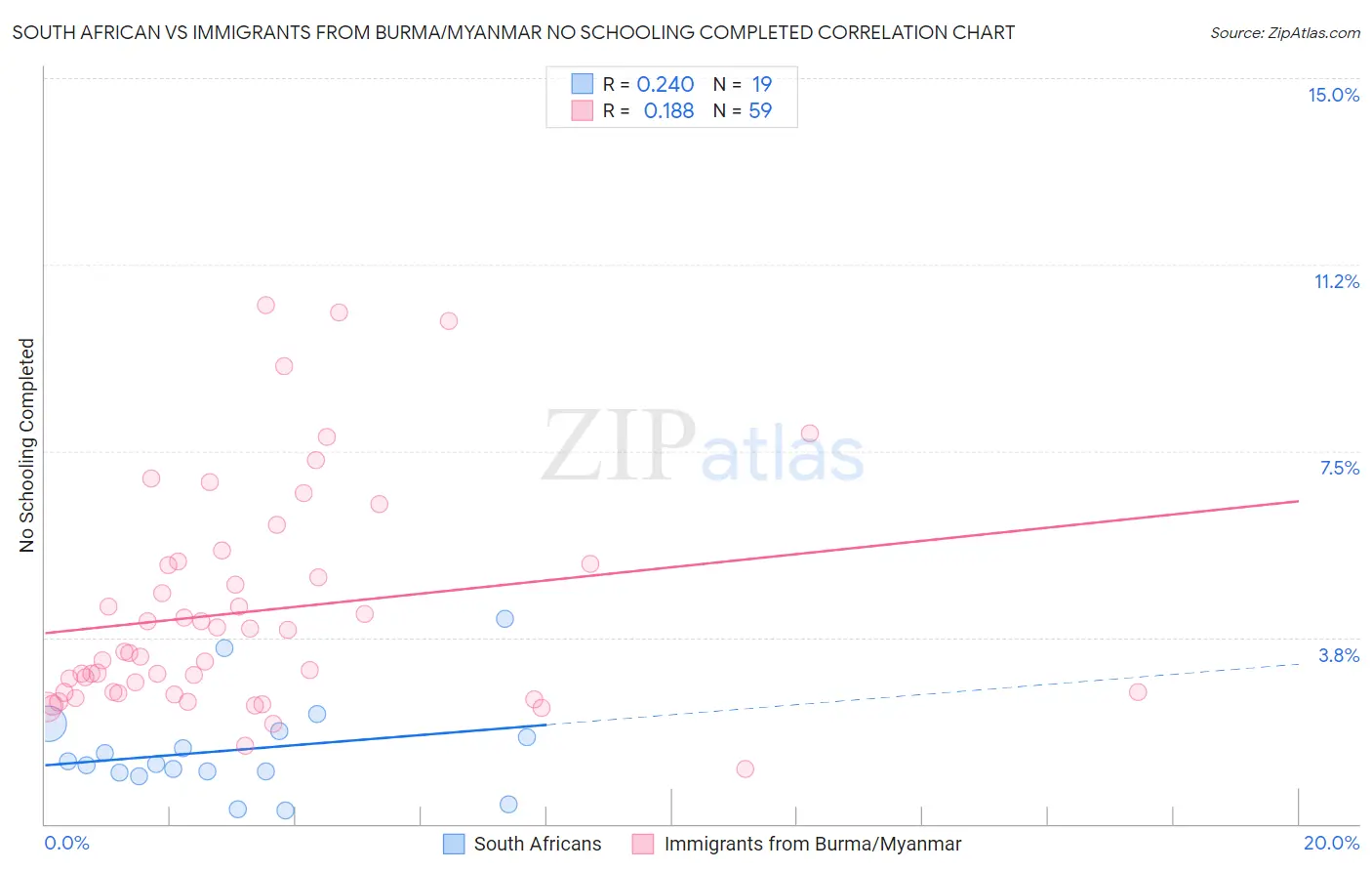 South African vs Immigrants from Burma/Myanmar No Schooling Completed