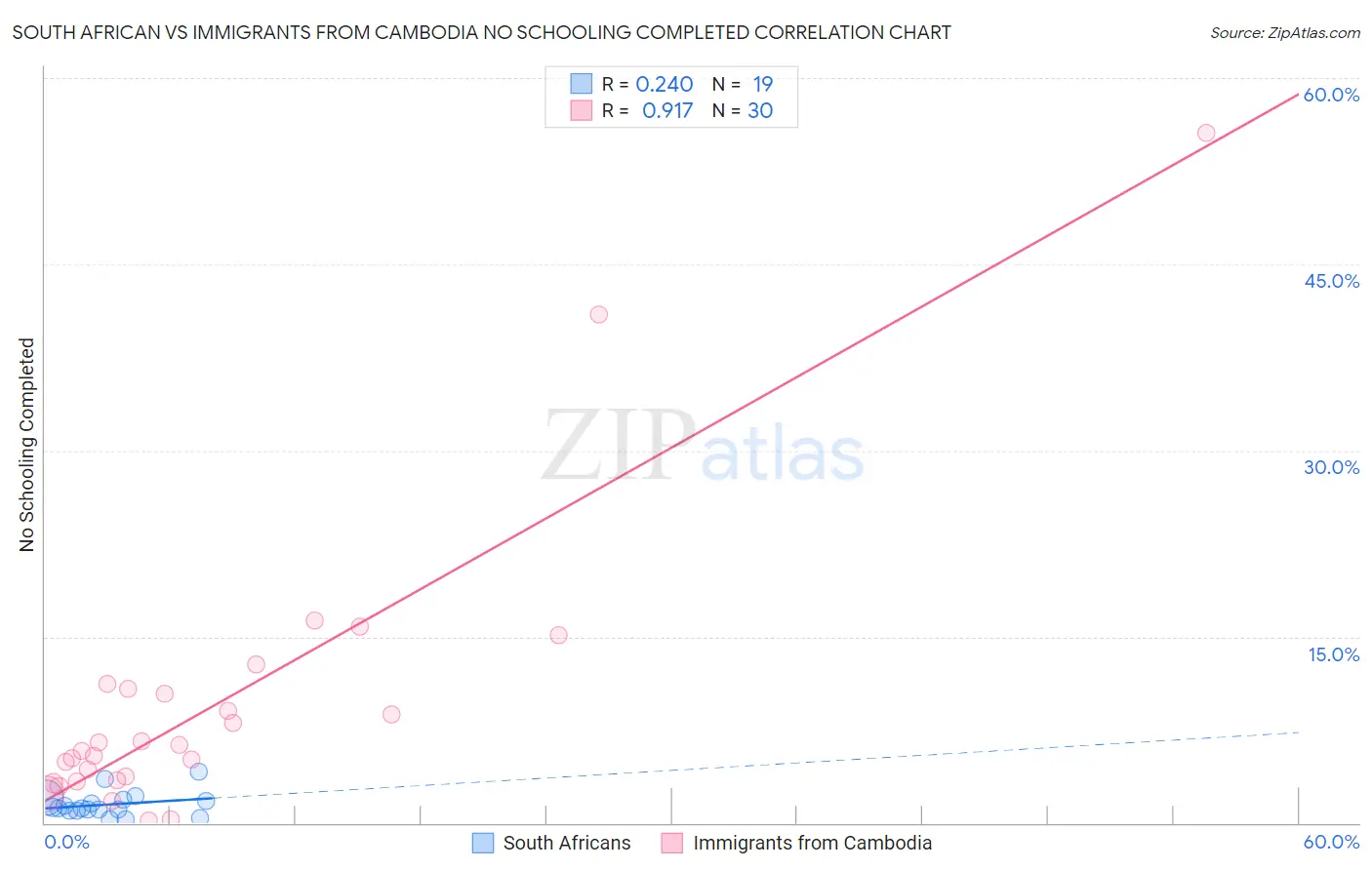 South African vs Immigrants from Cambodia No Schooling Completed