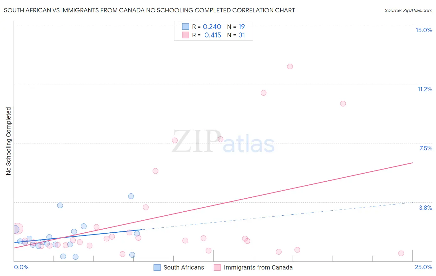 South African vs Immigrants from Canada No Schooling Completed