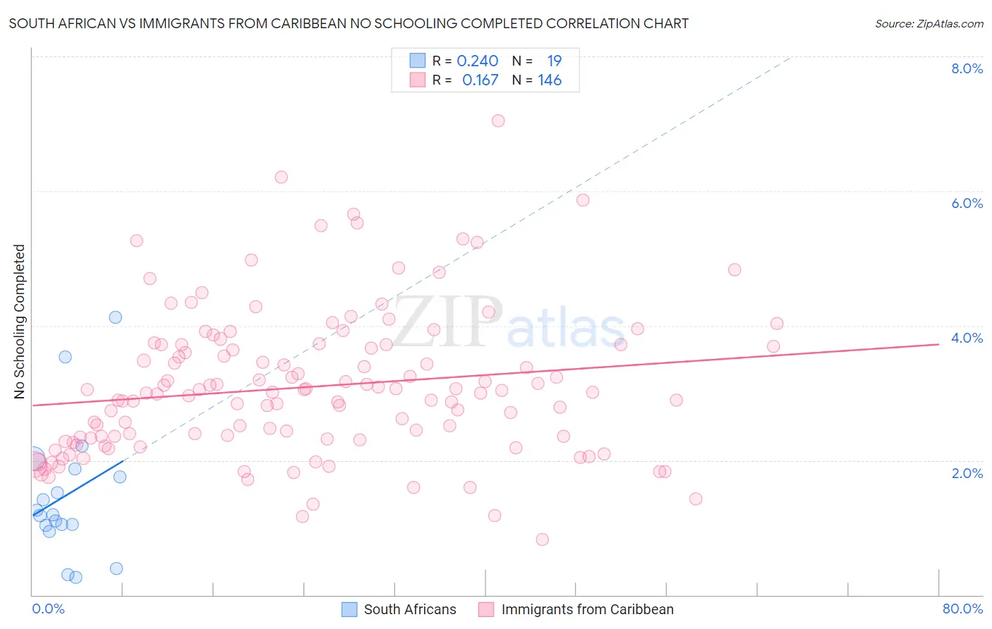 South African vs Immigrants from Caribbean No Schooling Completed