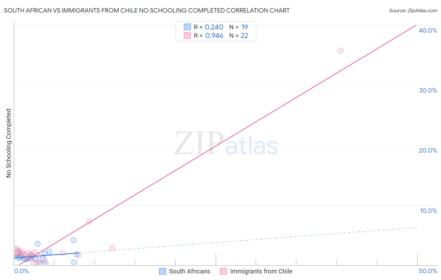 South African vs Immigrants from Chile No Schooling Completed