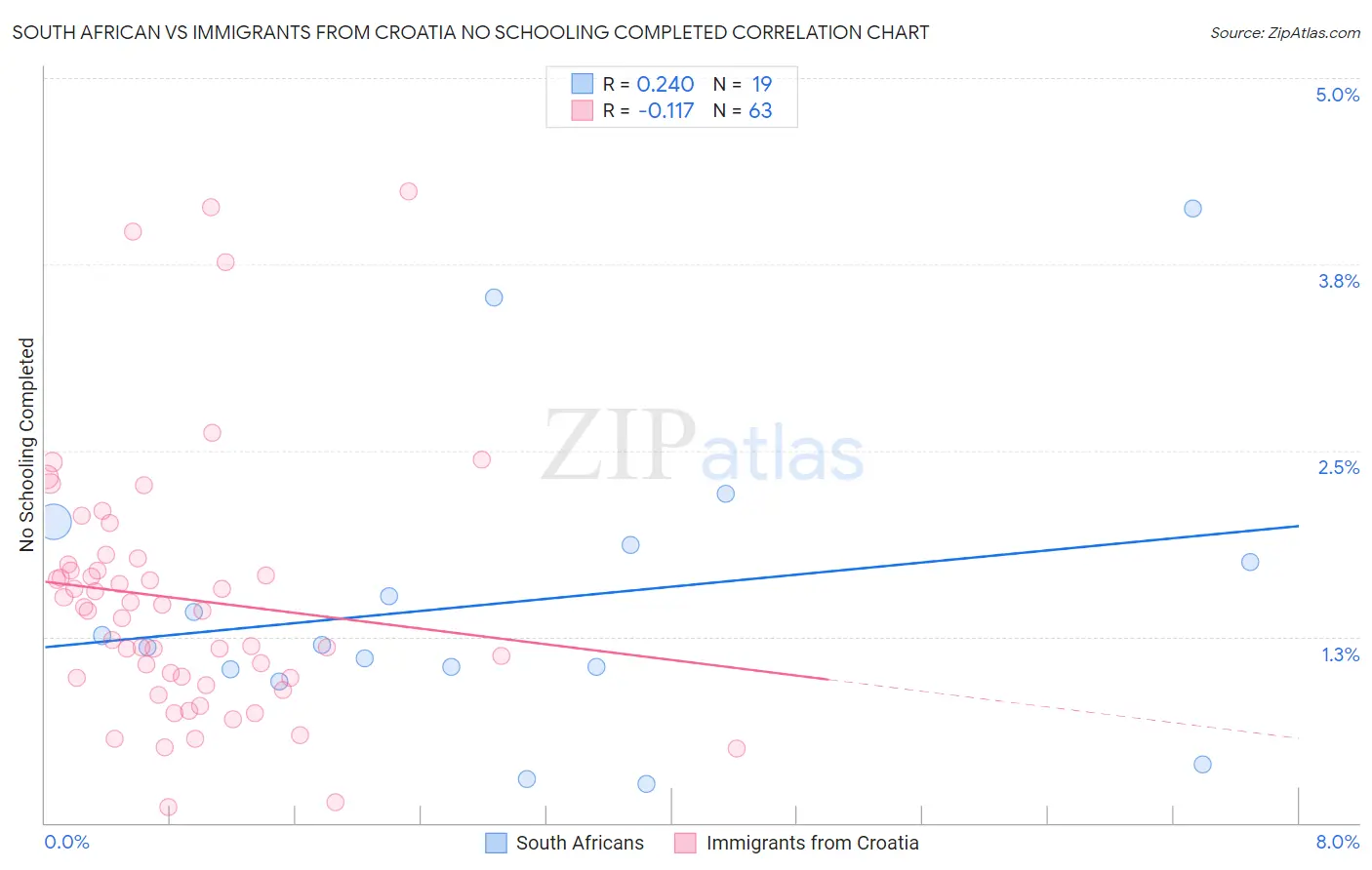 South African vs Immigrants from Croatia No Schooling Completed