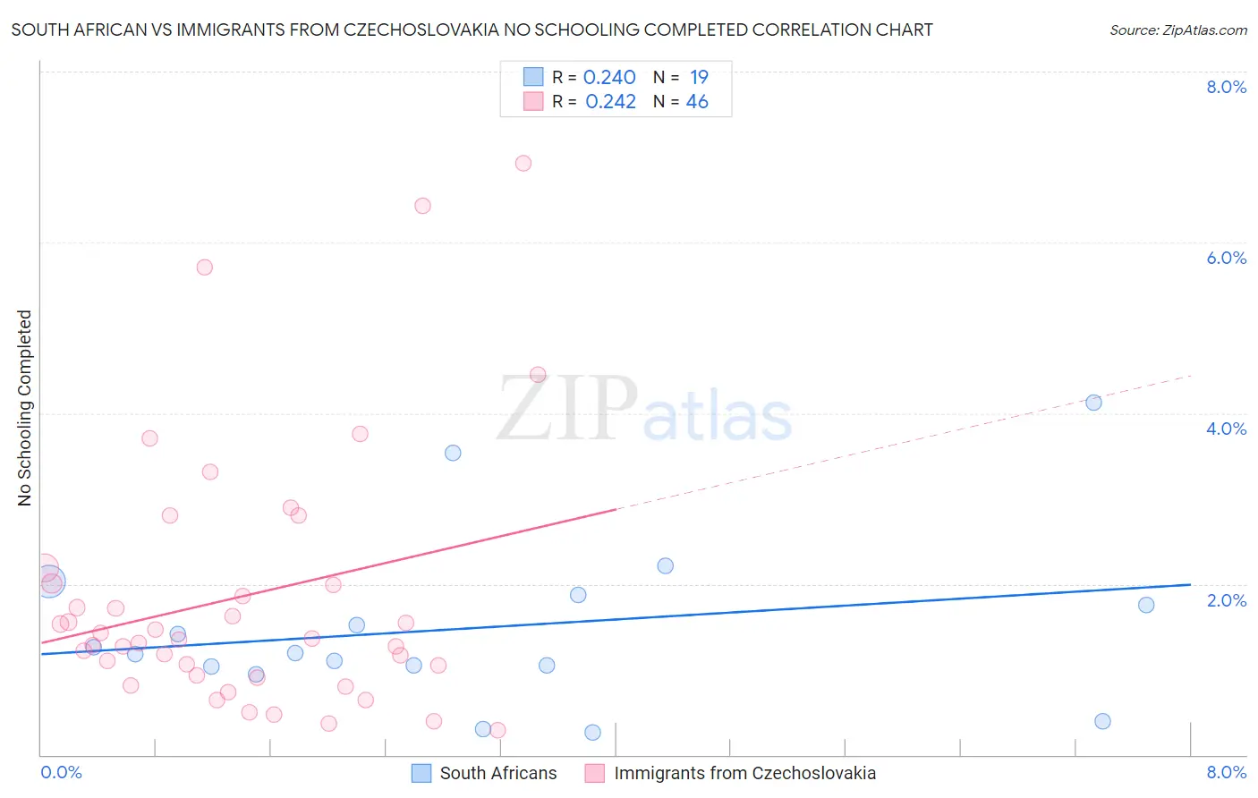 South African vs Immigrants from Czechoslovakia No Schooling Completed