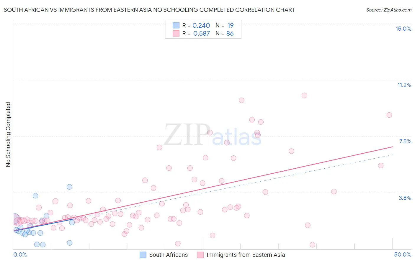 South African vs Immigrants from Eastern Asia No Schooling Completed
