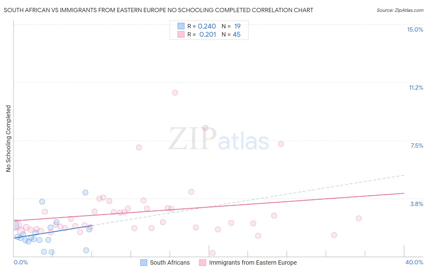 South African vs Immigrants from Eastern Europe No Schooling Completed